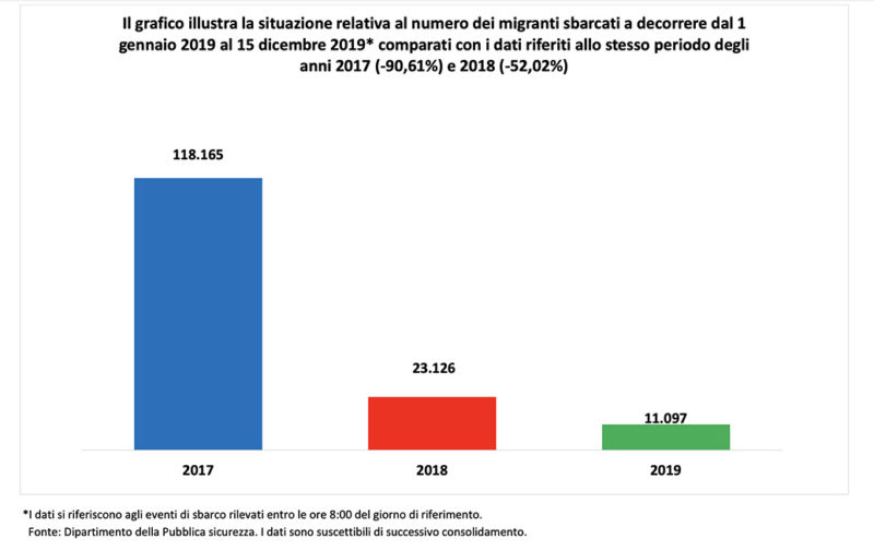 I numeri precisi degli sbarchi migranti al 15 dicembre 2019