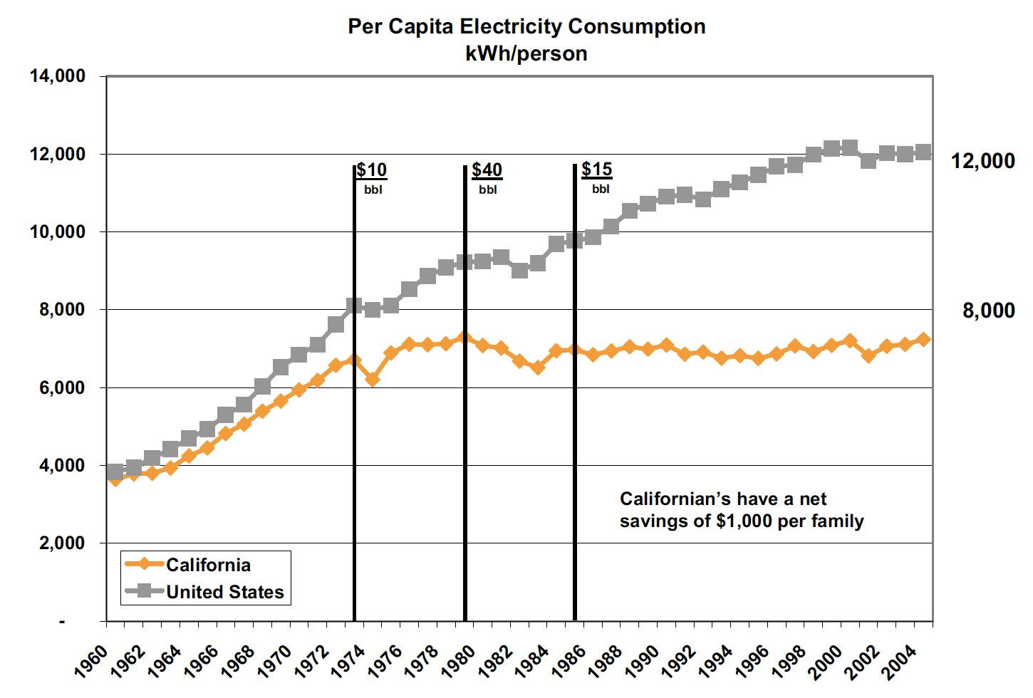 Consumo di energia elettrica pro capite california vs USA